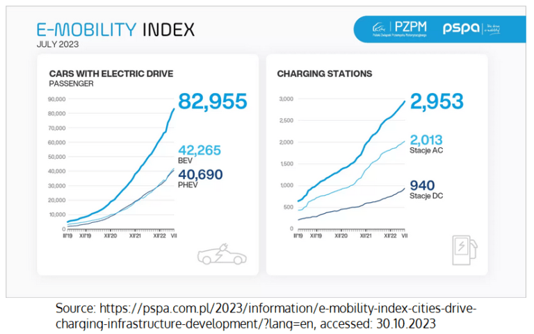 PSPA, E-mobility index