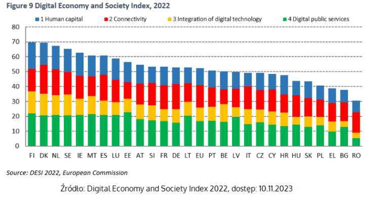 Digital Economy and Society Index 2022