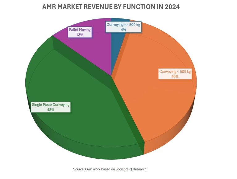 AMR market revenue by function in 2024