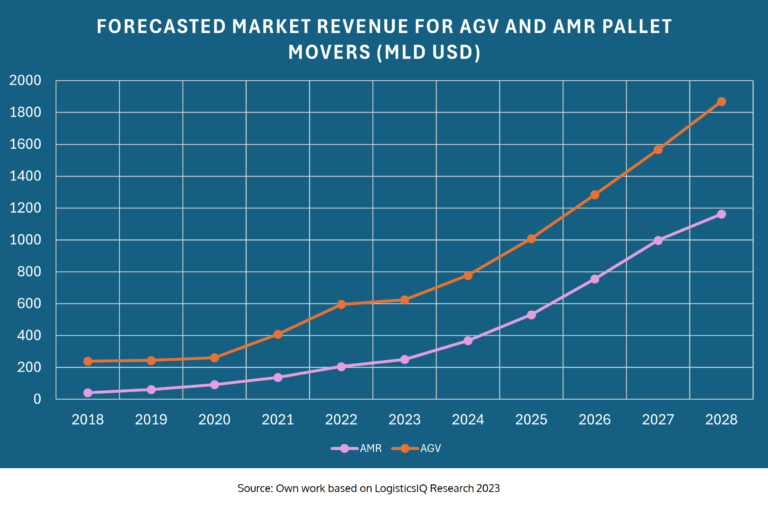 The chart shows the revenue market of the AGV and AMR pallet movers