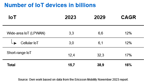 Number of IoT devices in billions based on Ericsson Mobility November 2023 report