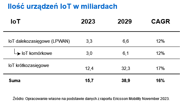 Ilość urządzeń IoT w miliardach na podstawie raportu Ericsson Mobility November 2023