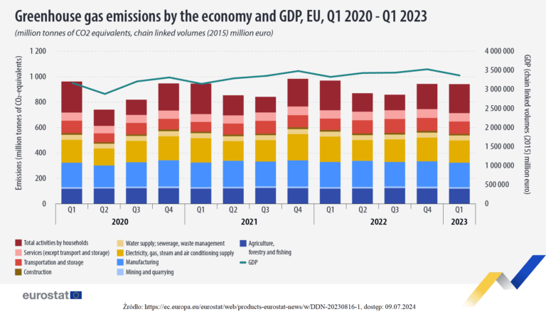 The chart depicts greenhouse gas emission by the economy and GDP, EU for Q1 2020-Q1 2023