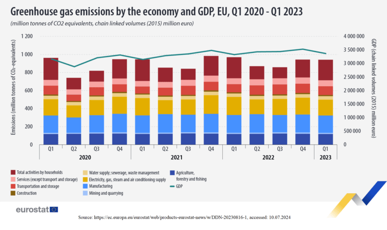 The chart depicts greenhouse gas emission by the economy and GDP, EU for Q1 2020-Q1 2023
