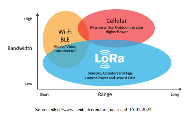 The image shows the difference in range and throughput between LoRa and GSM technology.