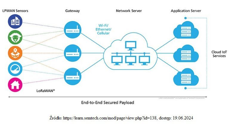 Obrazek przedstawia architekture sieci LoRaWAN