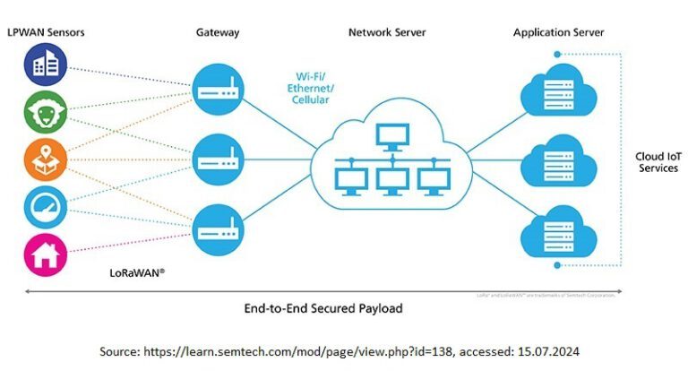 The picture shows the architecture of the LoRaWAN network.