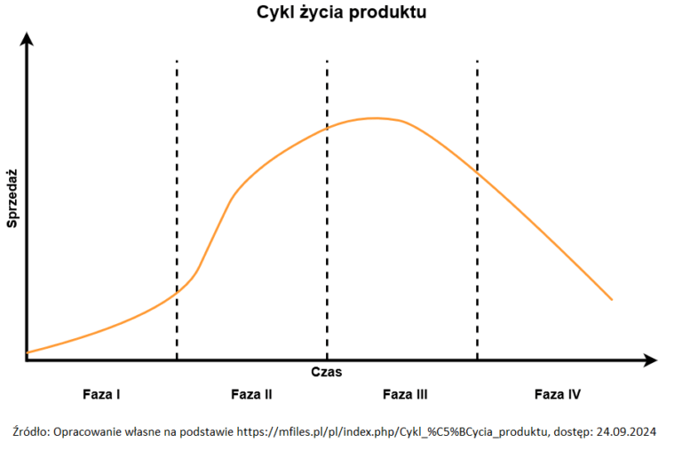 Obraz przedstawia cykl życia produktu. Sprzedaż w czasie przechodzi przez cztery fazy: wprowadzenie na rynek, wzrost sprzedaży, dojrzałość produktu oraz spadek sprzedaży. Na obrazie została pokazana linia trendu, która rośnie do początku fazy III, a następnie spada.