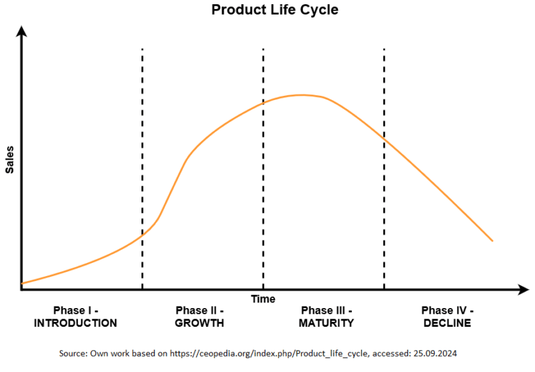 The image shows the life cycle of a product. Sales over time go through four phases: launch, sales growth, product maturity and sales decline. The image shows a trend line that rises until the beginning of Phase III and then falls.