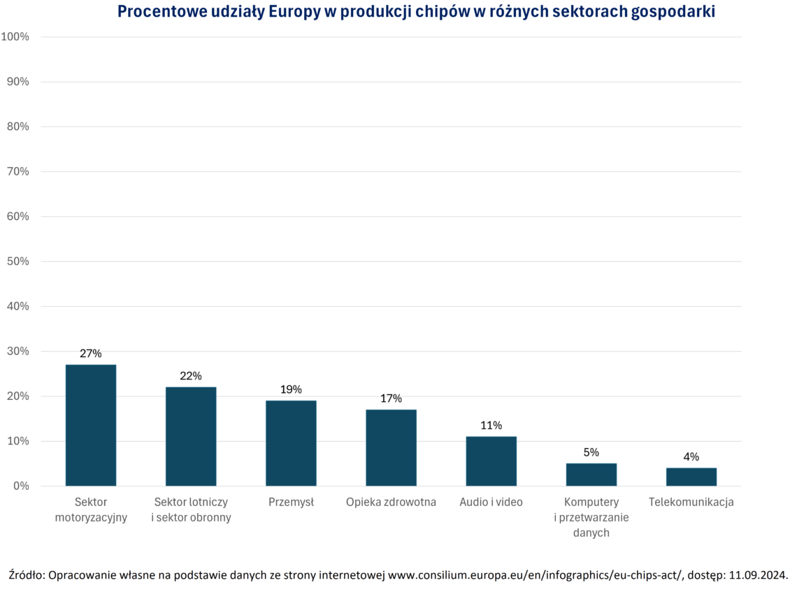 Wykres przedstawia procentowe udziały Europy w produkcji chipów w różnych sektorach gospodarki.