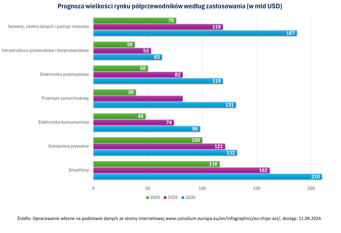 Wykres przedstawia dane dotyczące prognoza wielkości rynku półprzewodników według zastosowania (w mld USD). Dane zostały pozyskane ze strony: www.consilium.europa.eu/en/infographics/eu-chips-act/