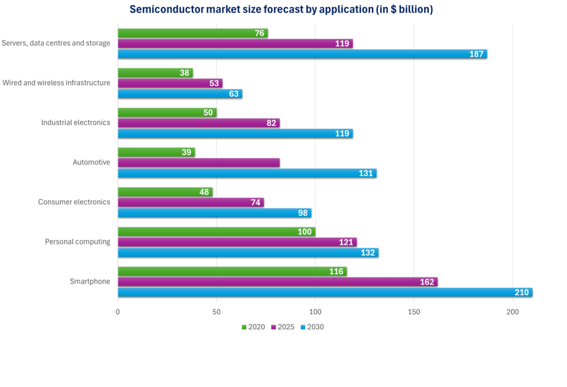 The chart presents data on the projected size of the semiconductor market by application (in billion USD). The data was sourced from: www.consilium.europa.eu/en/infographics/eu-chips-act