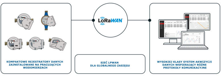 Schemat AIUT AIUNEO, który przedstawia przesyłanie danych z rejestratorów IoT do systemu.