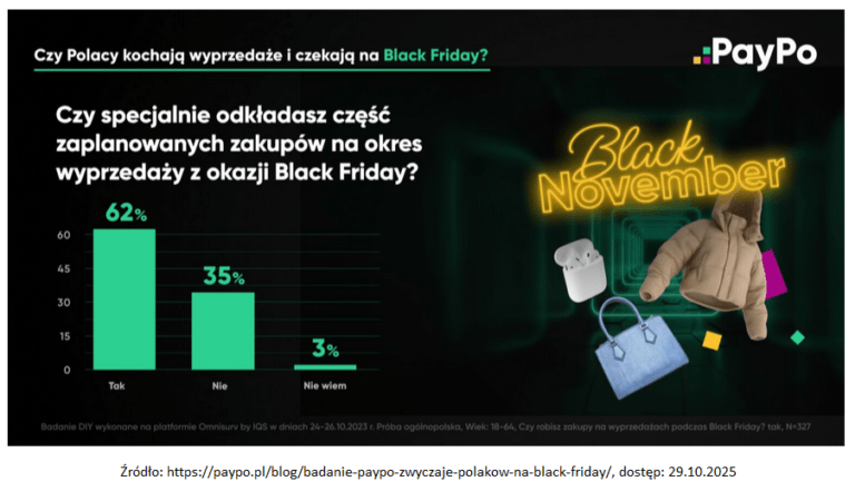 Wykres przedstawiający wyniki badania PayPo na temat preferencji zakupowych Polaków związanych z Black Friday. Na pytanie „Czy specjalnie odkładasz część zaplanowanych zakupów na okres wyprzedaży z okazji Black Friday?” 62% respondentów odpowiedziało „Tak”, 35% „Nie”, a 3% „Nie wiem”. Obraz zawiera również napis „Black November” i przykłady popularnych produktów na wyprzedaży, takich jak kurtka, torebka i słuchawki bezprzewodowe. Źródło: paypo.pl.