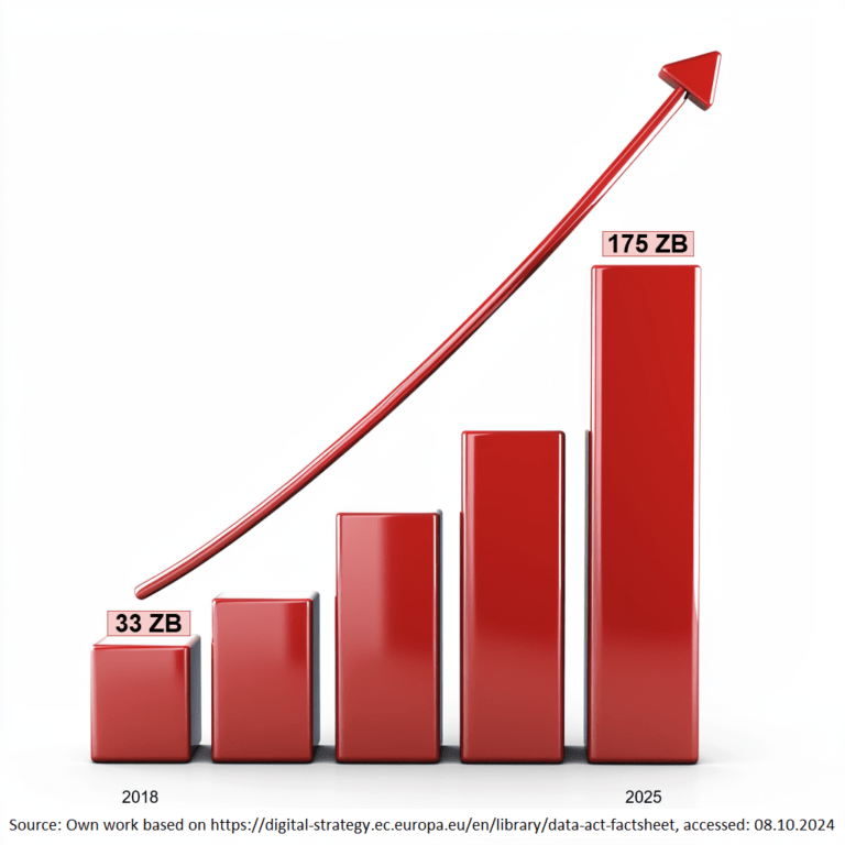 Bar chart showing global data growth from 22 ZB in 2018 to 175 ZB in 2025.