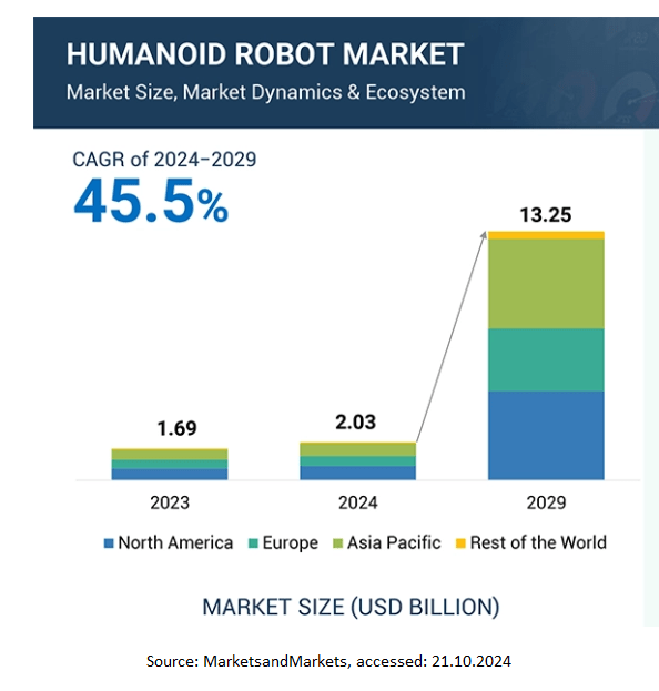 Wykres rynku robotów humanoidalnych 2023-2029, pokazujący wzrost z 1,69 miliarda USD w 2023 roku do 13,25 miliarda USD w 2029 roku. CAGR dla okresu 2024-2029 wynosi 45,5%. Wykres prezentuje rozkład rynku w regionach: Ameryka Północna, Europa, Azja-Pacyfik oraz reszta świata.