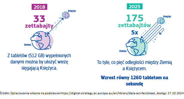 Porównanie ilości danych zgromadzonych na świecie w 2018 i 2025 roku. W 2018 roku zgromadzono 33 zettabajty danych, co odpowiada stosowi tabletów sięgającemu Księżyca. Przewiduje się, że w 2025 roku ilość danych wzrośnie do 175 zettabajtów, co jest pięciokrotnym wzrostem, równym pięciu odległościom między Ziemią a Księżycem. Wzrost wynosi równowartość 1260 tabletów na sekundę.