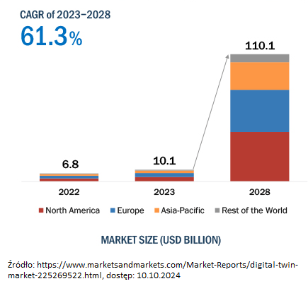 Obraz przedstawia wzrost rynku cyfrowych bliźniaków z 10,1 mld USD do 110,1 mld USD w latach 2023-2028, zgodnie z raportem MarketsandMarkets