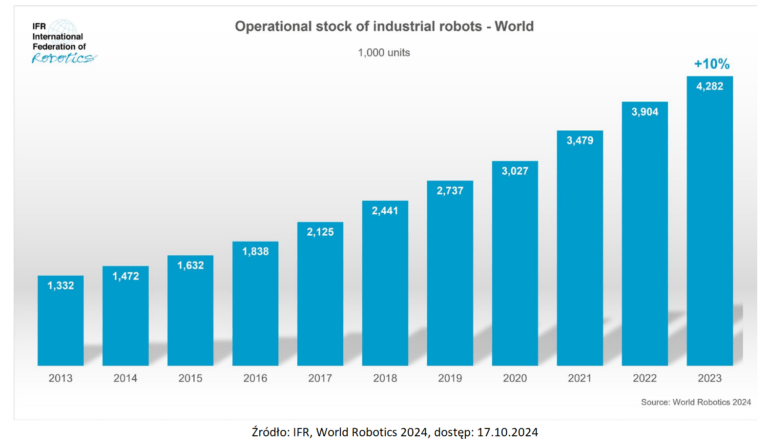 Wykres z raportu World Robotics 2024, wydany przez International Federation of Robotics (IFR). Wykres przedstawia, że w fabrykach w 2023 roku działało 4 281 585 jednostek robotów, co oznacza wzrost o 10% w porównaniu do poprzedniego roku.