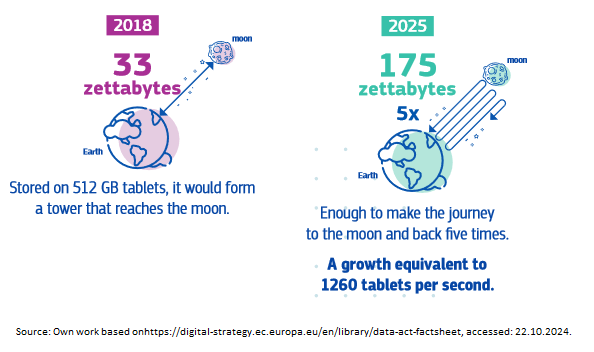 Comparison of the amount of data accumulated worldwide in 2018 and 2025. In 2018, 33 zettabytes of data were stored, equivalent to a stack of tablets reaching the Moon. It is projected that by 2025, the amount of data will increase to 175 zettabytes, which represents a fivefold growth, equivalent to five times the distance between the Earth and the Moon. This growth equals 1,260 tablets per second.