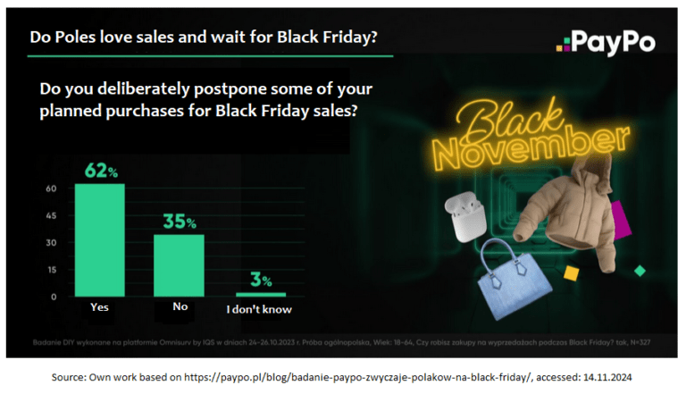 A chart presenting the results of a PayPo survey on Polish consumers' shopping preferences related to Black Friday. In response to the question, "Do you deliberately postpone some of your planned purchases for Black Friday sales?" 62% of respondents answered "Yes," 35% said "No," and 3% chose "I don't know." The image also includes the text "Black November" and examples of popular sale items, such as a jacket, a handbag, and wireless headphones. Source: paypo.pl.