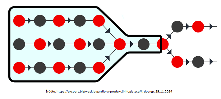 Ilustracja przedstawiająca koncepcję wąskiego gardła w procesie biznesowym. Schemat wykorzystuje analogię butelki, gdzie szyjka ogranicza przepływ, podobnie jak niewydajny element w procesie firmy obniża jej efektywność i spowalnia pozostałe działania.