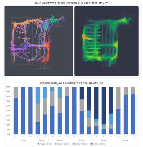 Obraz przedstawia mapę ciepła i wykres słupkowy wygenrowany przez system RTLS.