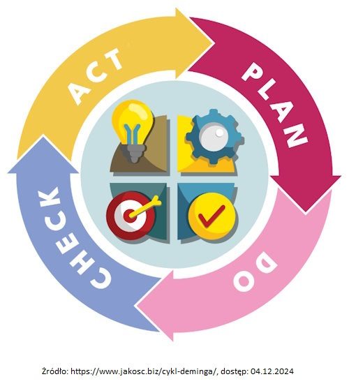 Ilustracja przedstawia schemat Cyklu Deminga, którego poszczególne kroki to plan, do, check, act.